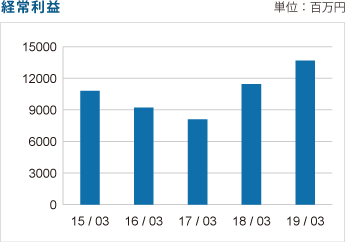 経常利益