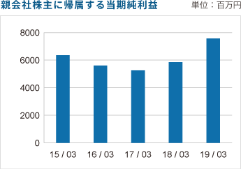 親会社株主に帰属する当期純利益