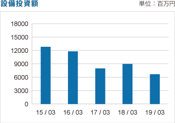 設備投資額